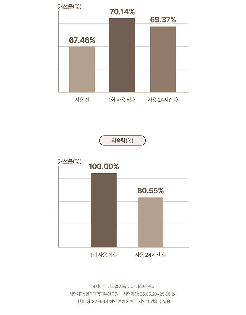 [아이돌쿠션] 헤브블루 메이크업 프로 엑토인 트리 세미매트 핏 쿠션 4종 택 1 (기획/단품) 상세페이지 26